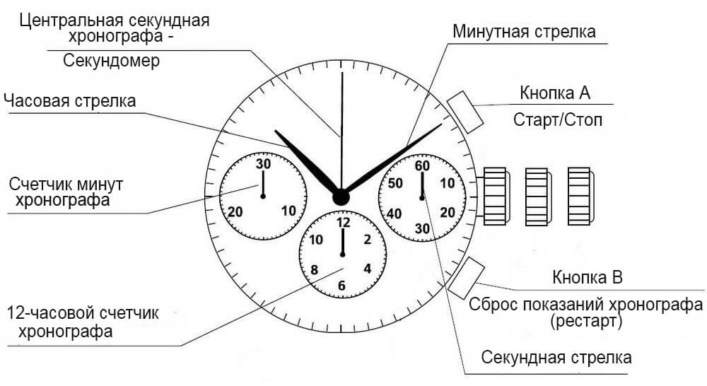 Схема циферблата часов с хронографом